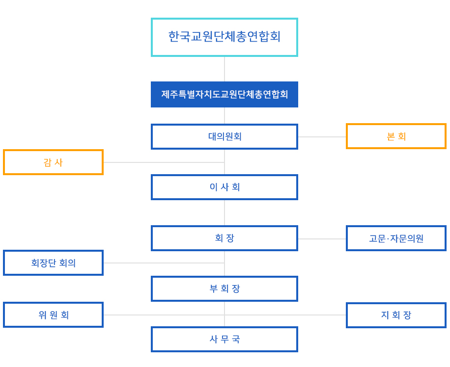 조직도